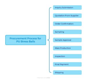 Procurement Process for PU Stress Balls